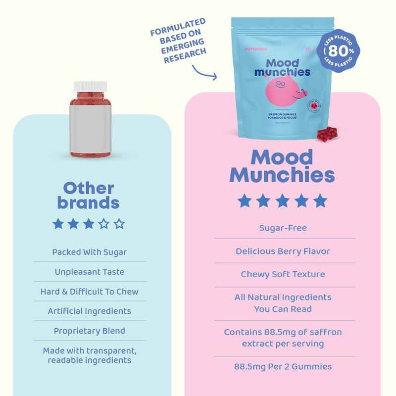 PureVanta™ Mood Munchies- Saffron Gummies For Kids